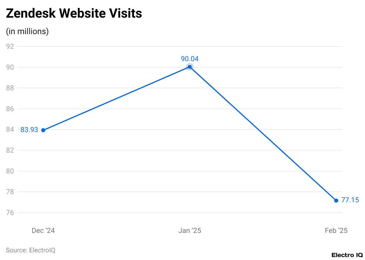 Zendesk Website Visits