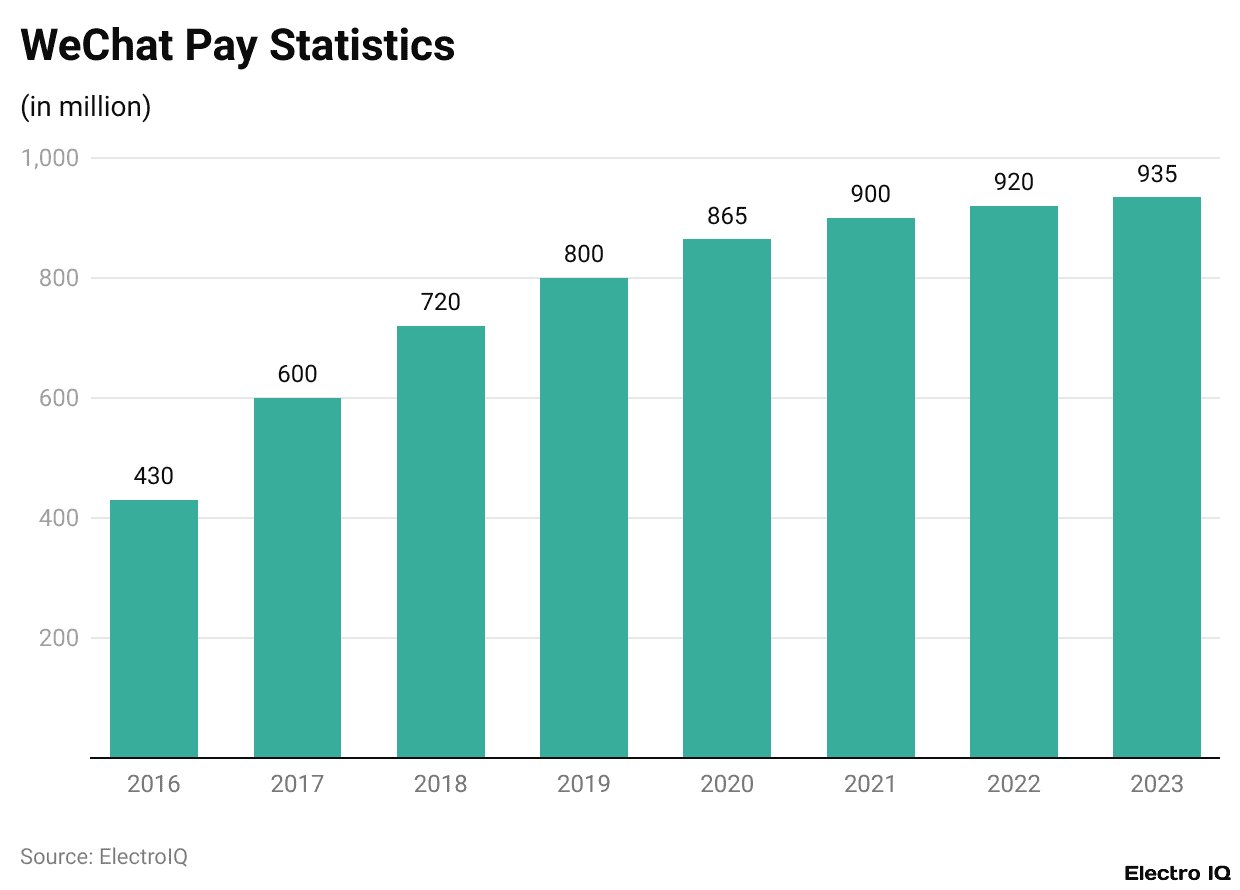 WeChat Pay Statistics
