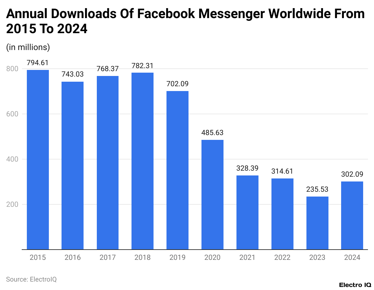 Annual Downloads Of Facebook Messenger Worldwide From 2015 To 2024