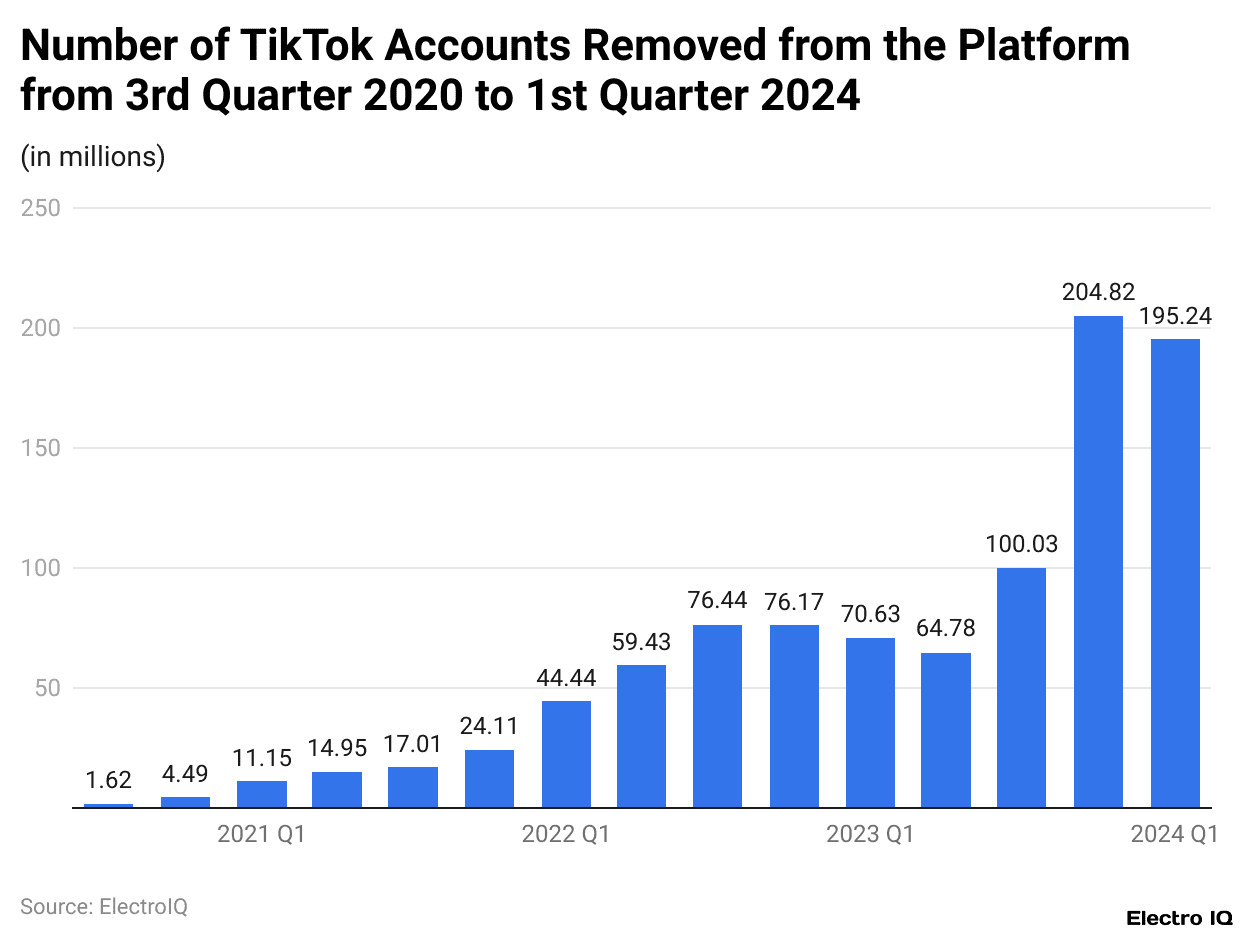 Number of TikTok Accounts Removed from the Platform from 3rd Quarter 2020 to 1st Quarter 2024