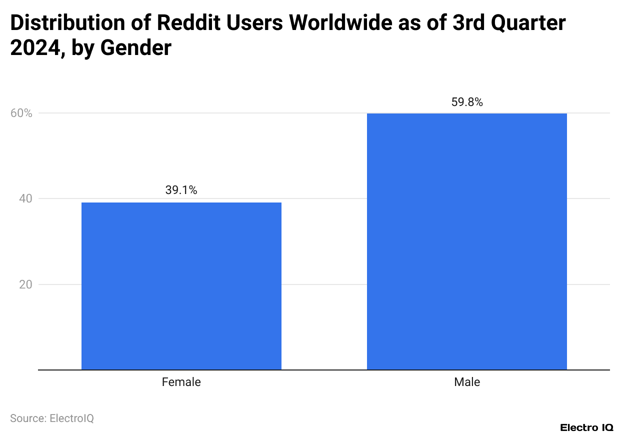 Distribution of Reddit Users Worldwide as of 3rd Quarter 2024, by Gender