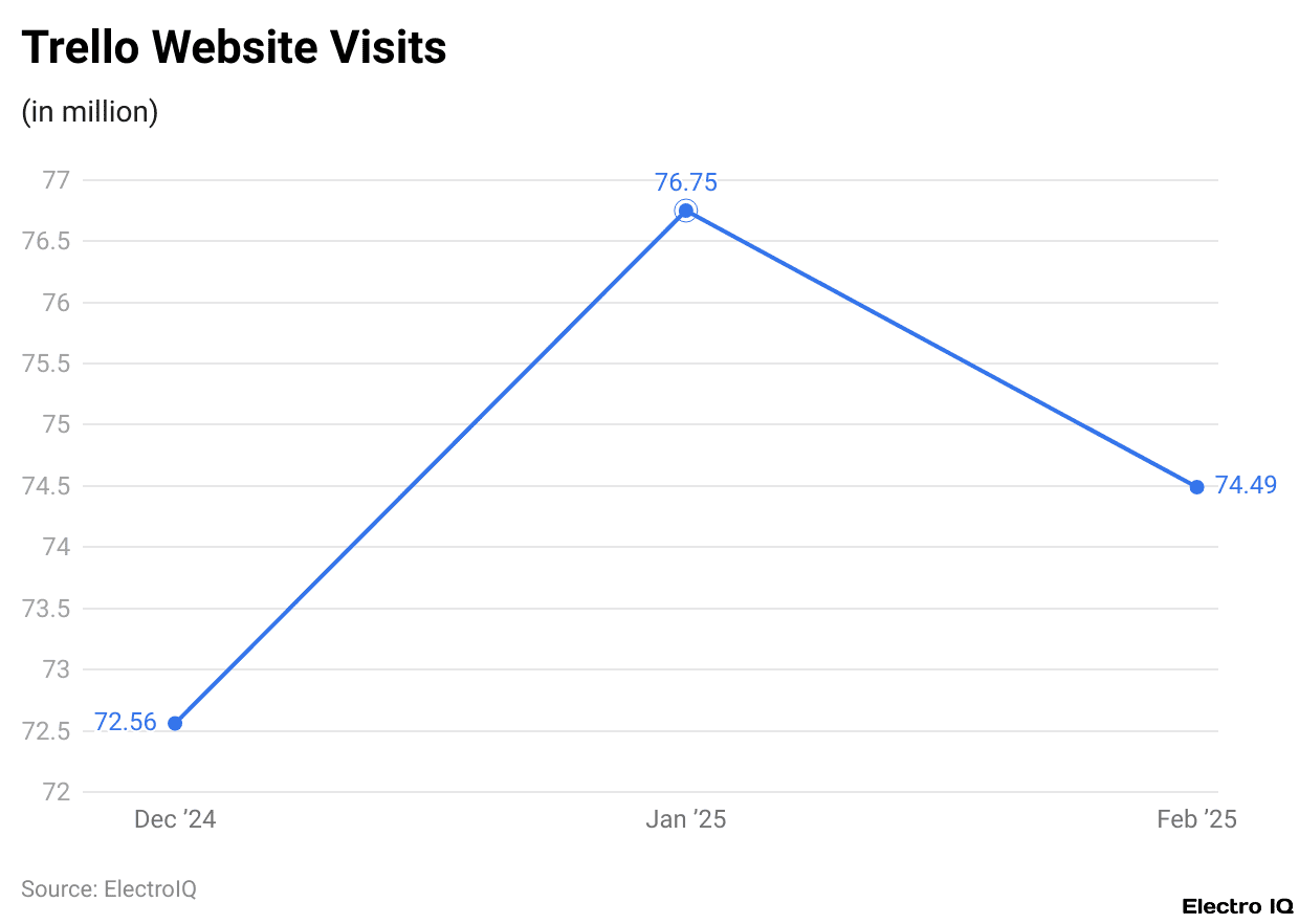 Trello Website Visits