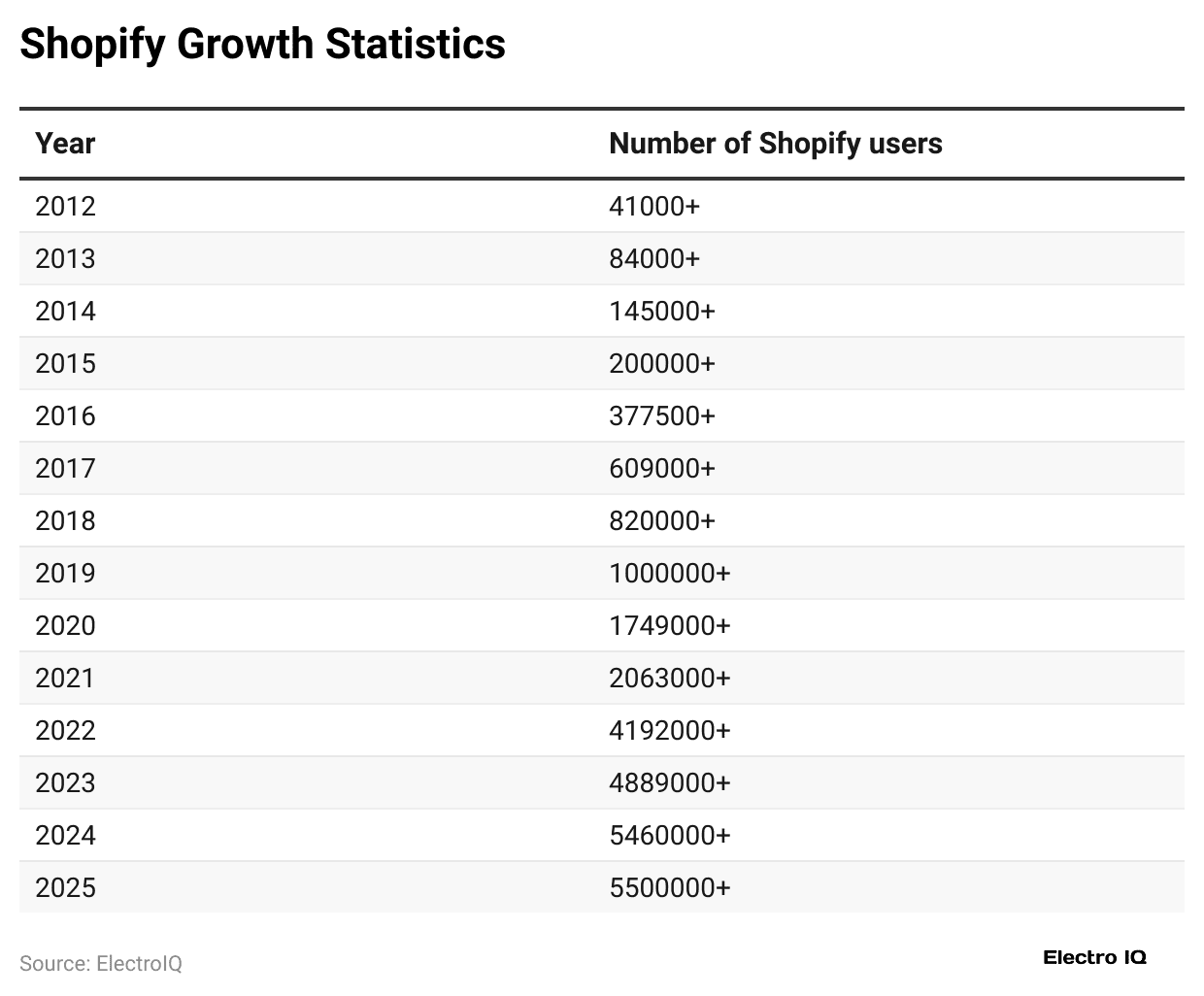 shopify-growth-statistics