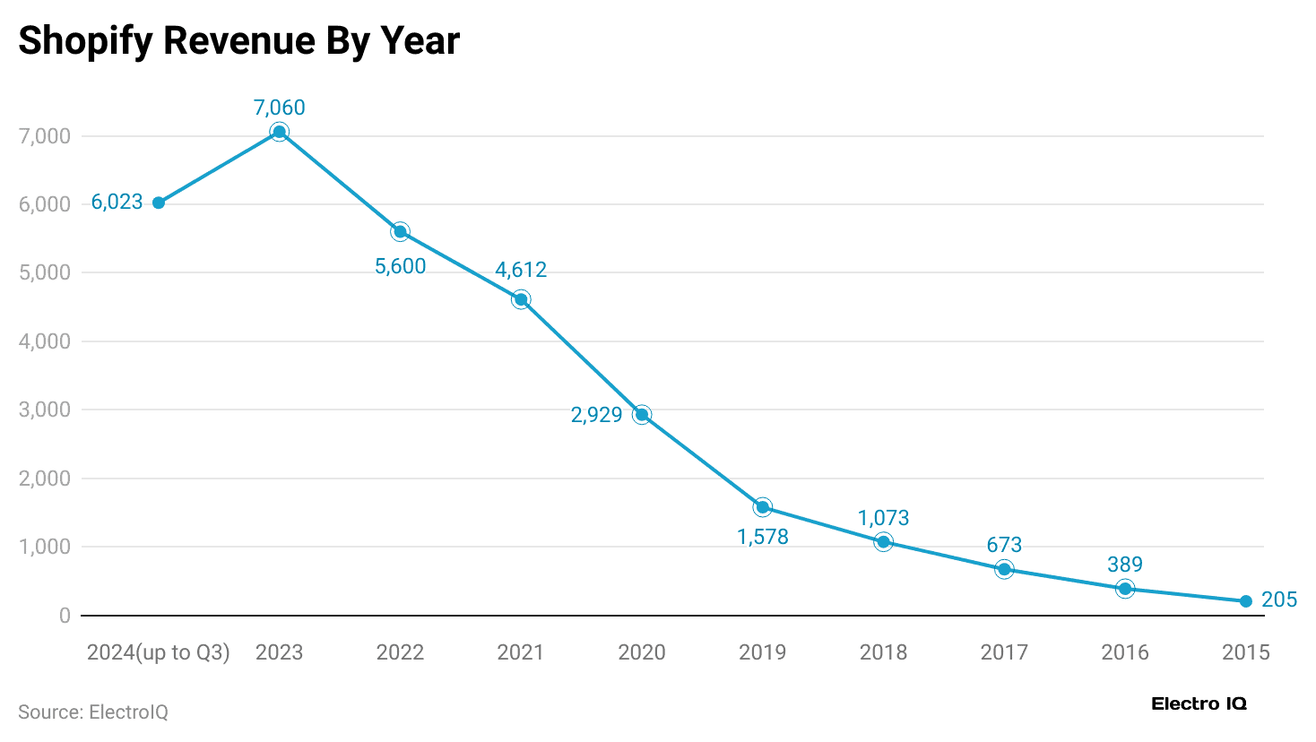 shopify-revenue-by-year