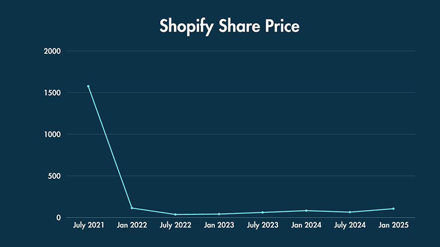 shopify-share-price