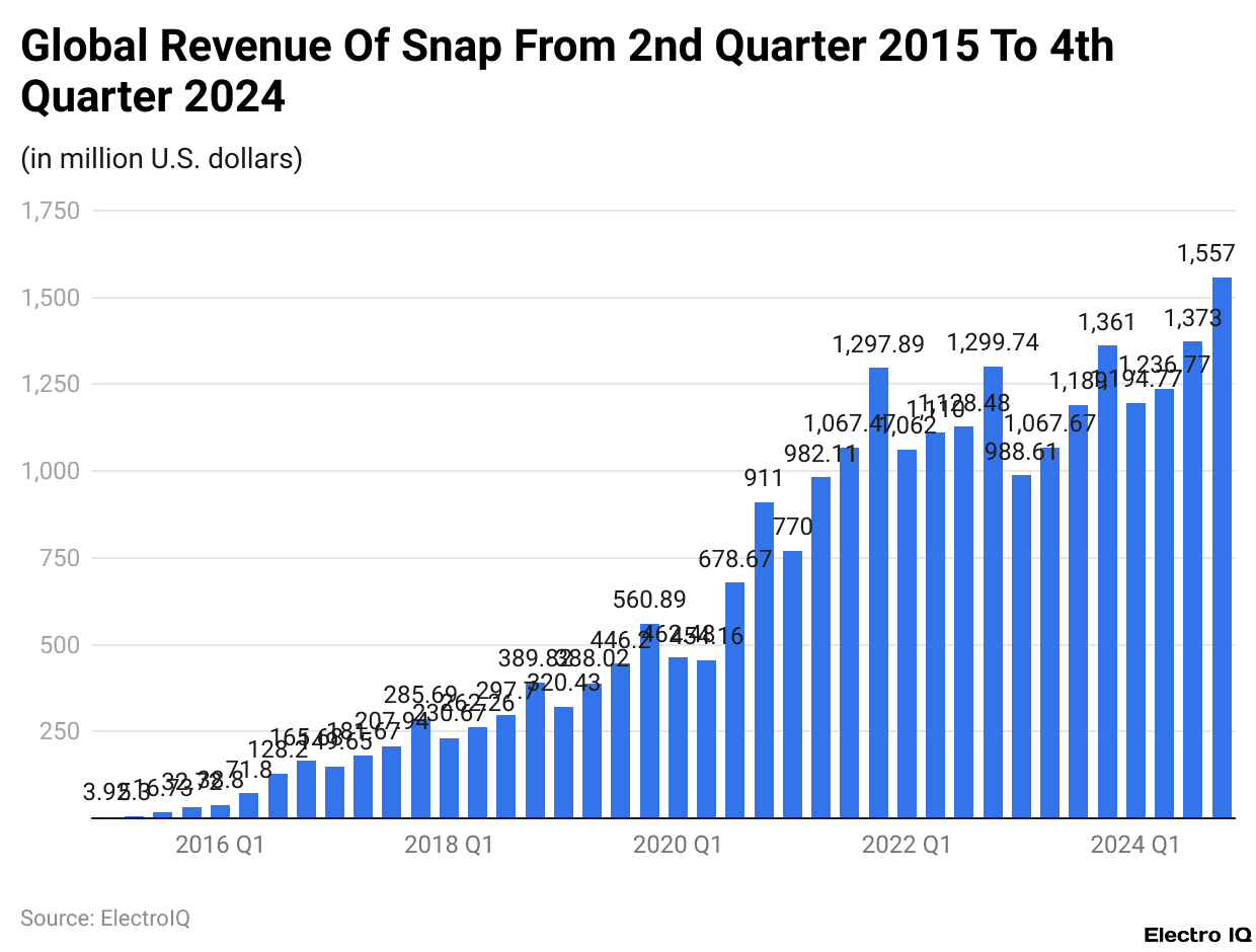 Global Revenue Of Snap From 2nd Quarter 2015 To 4th Quarter 2024