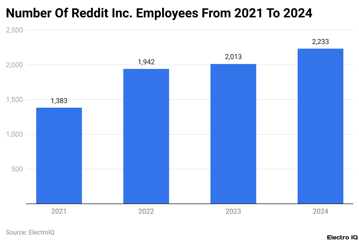 Number of Reddit Inc. employees from 2021 to 2024
