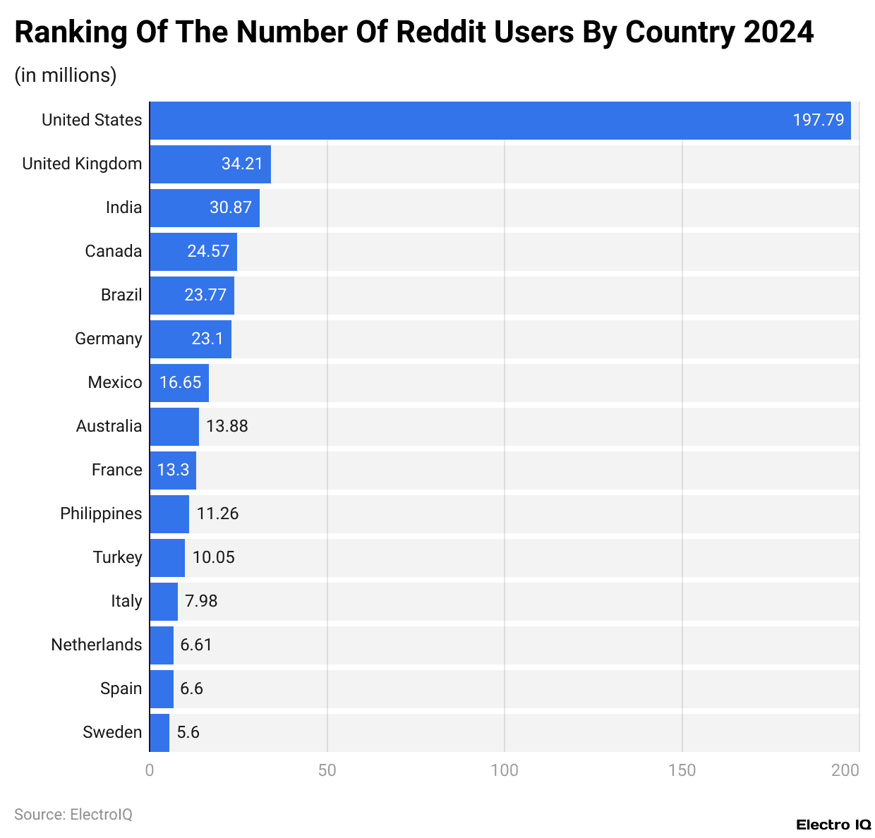Ranking Of The Number Of Reddit Users By Country 2024