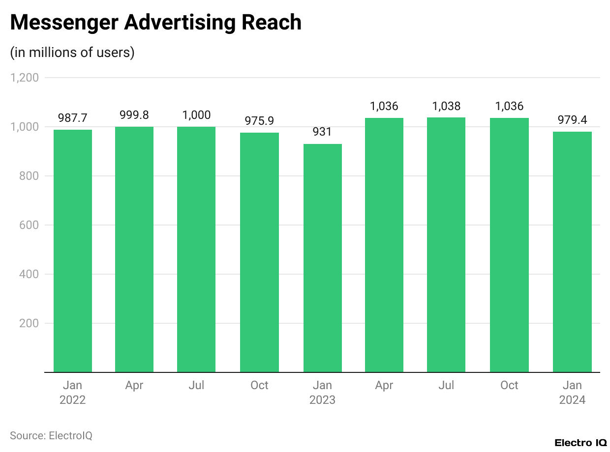 Messenger Advertising Reach