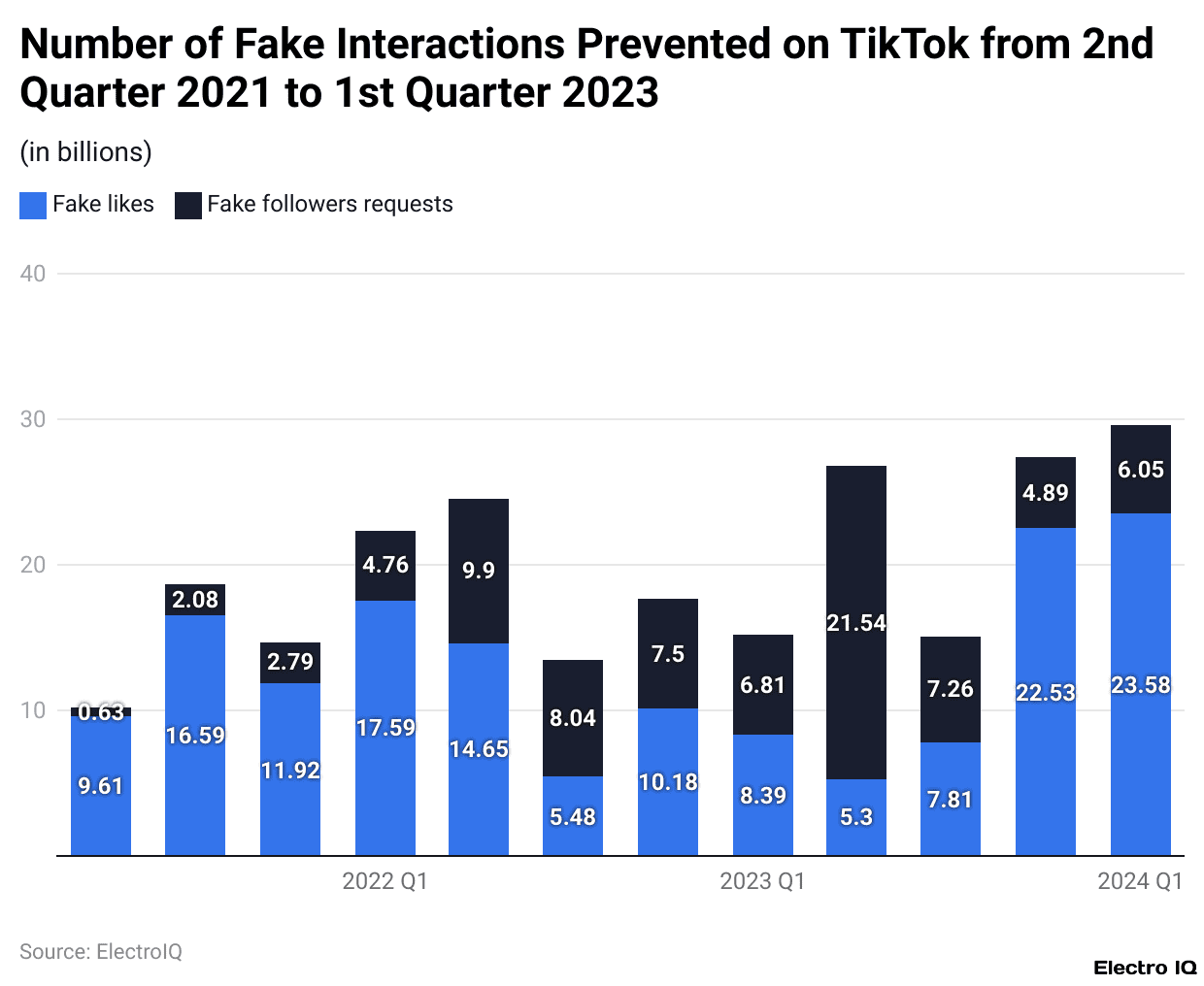 Number of Fake Interactions Prevented on TikTok from 2nd Quarter 2021 to 1st Quarter 2023