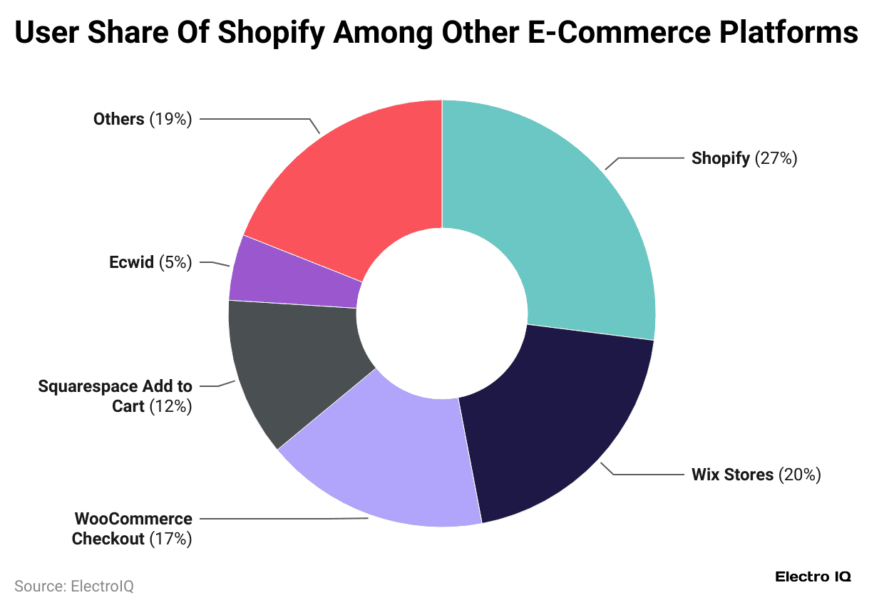user-share-of-shopify-among-other-e-commerce-platforms