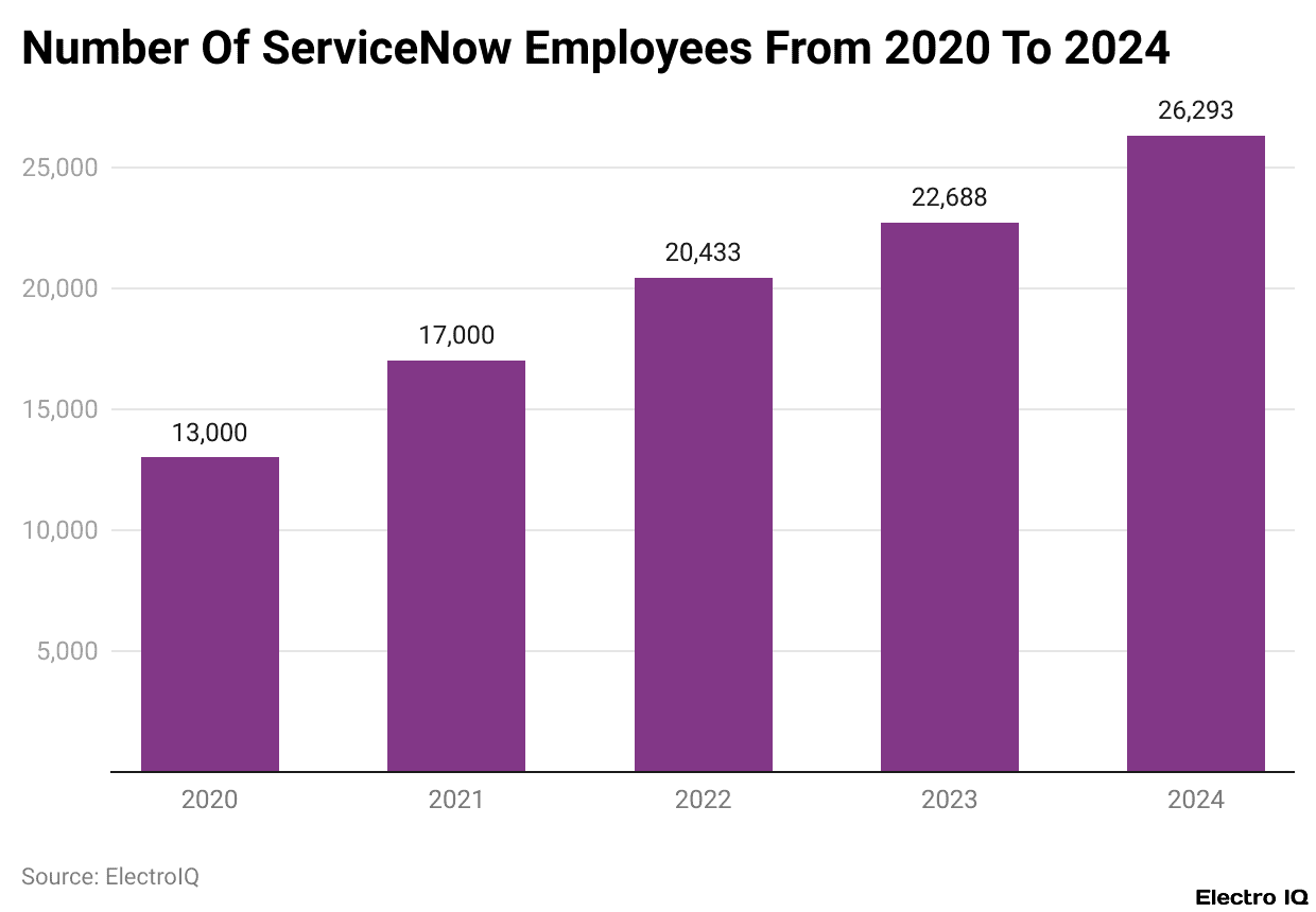 Number Of ServiceNow Employees From 2020 To 2024
