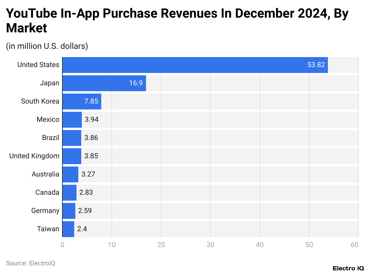 YouTube In-App Purchase Revenues In December 2024, By Market