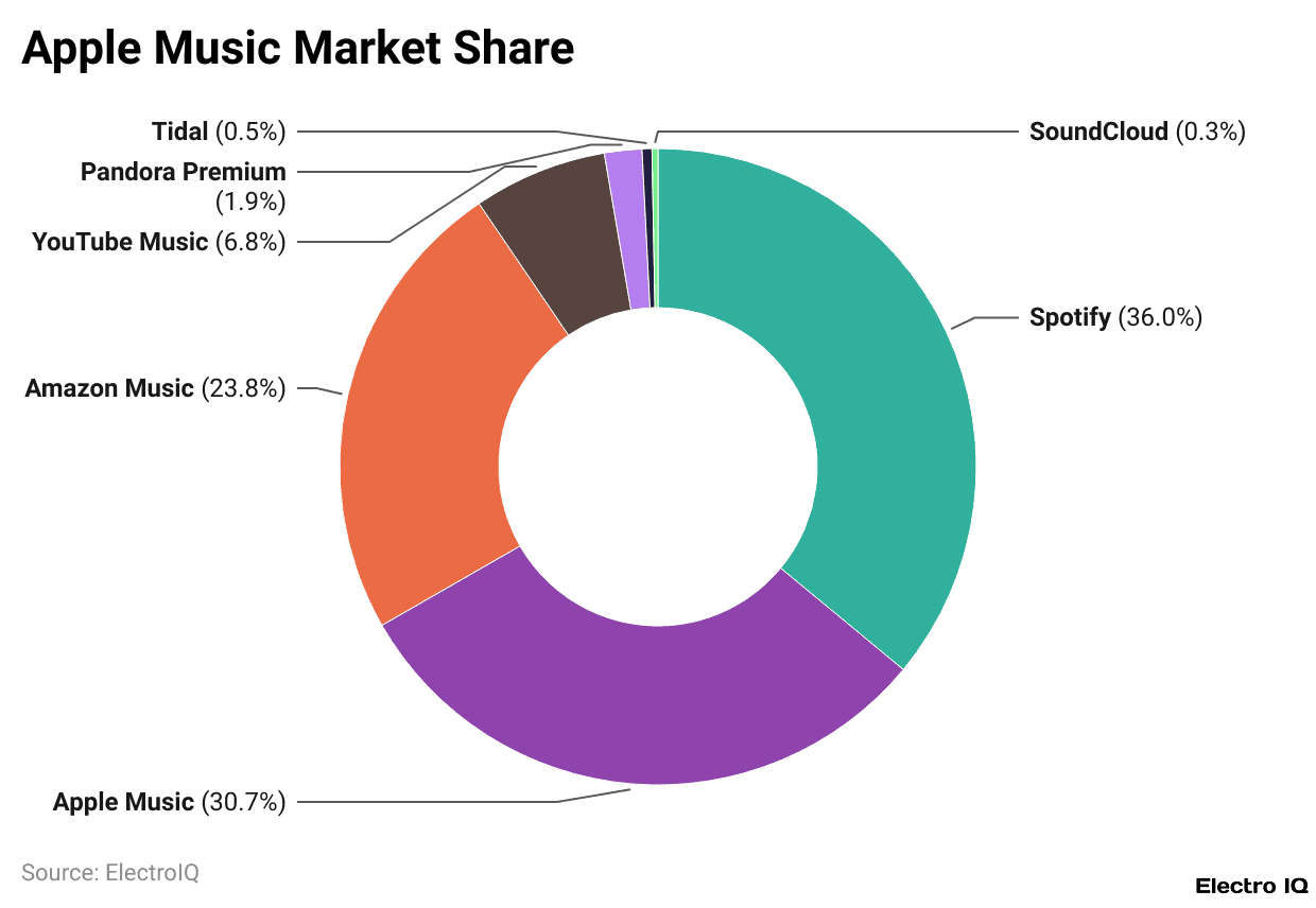 Apple Music Market Share