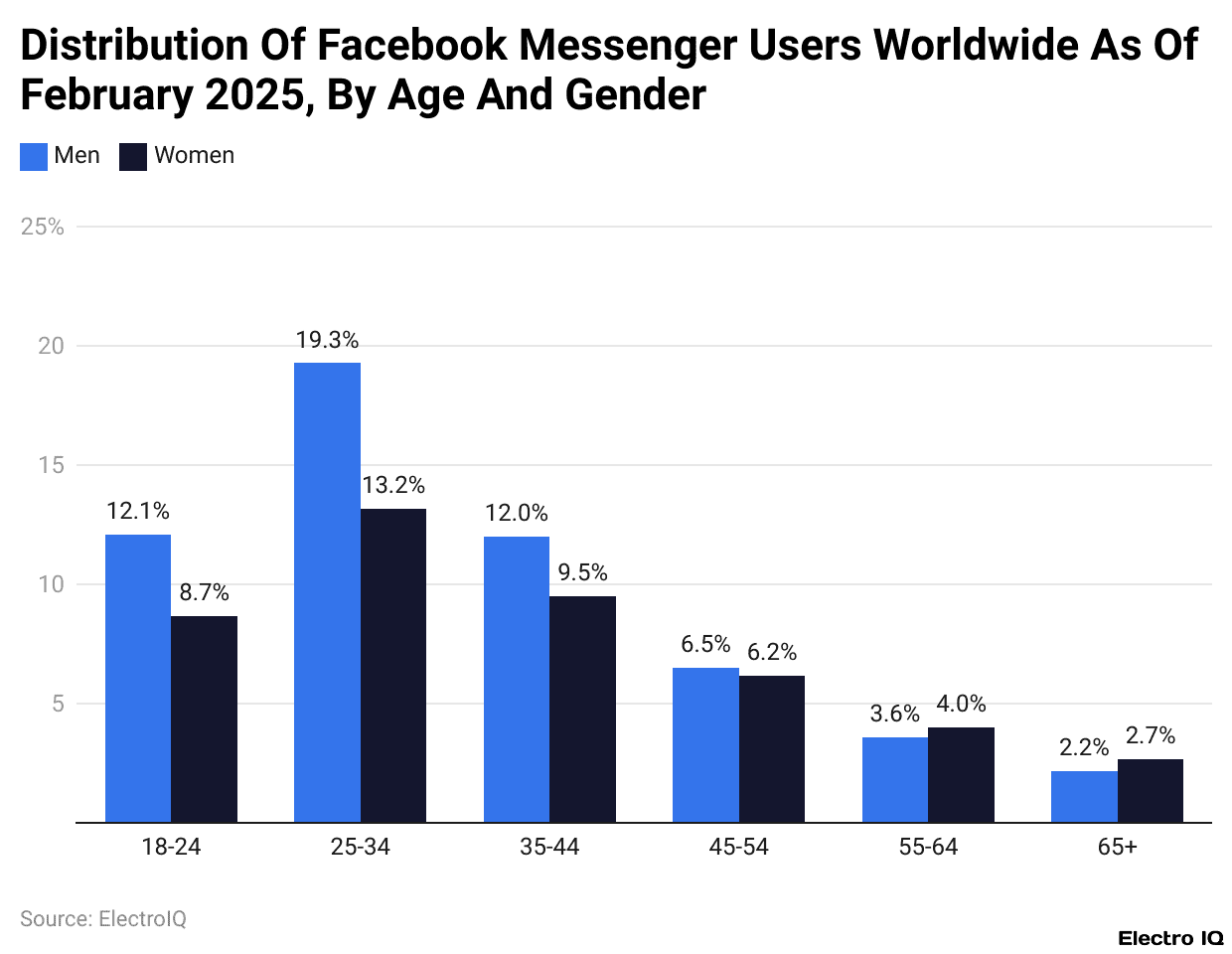 Distribution Of Facebook Messenger Users Worldwide As Of February 2025, By Age And Gender