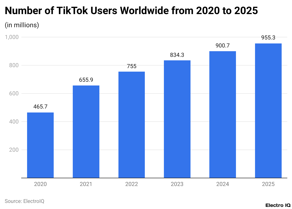 Number of TikTok Users Worldwide from 2020 to 2025