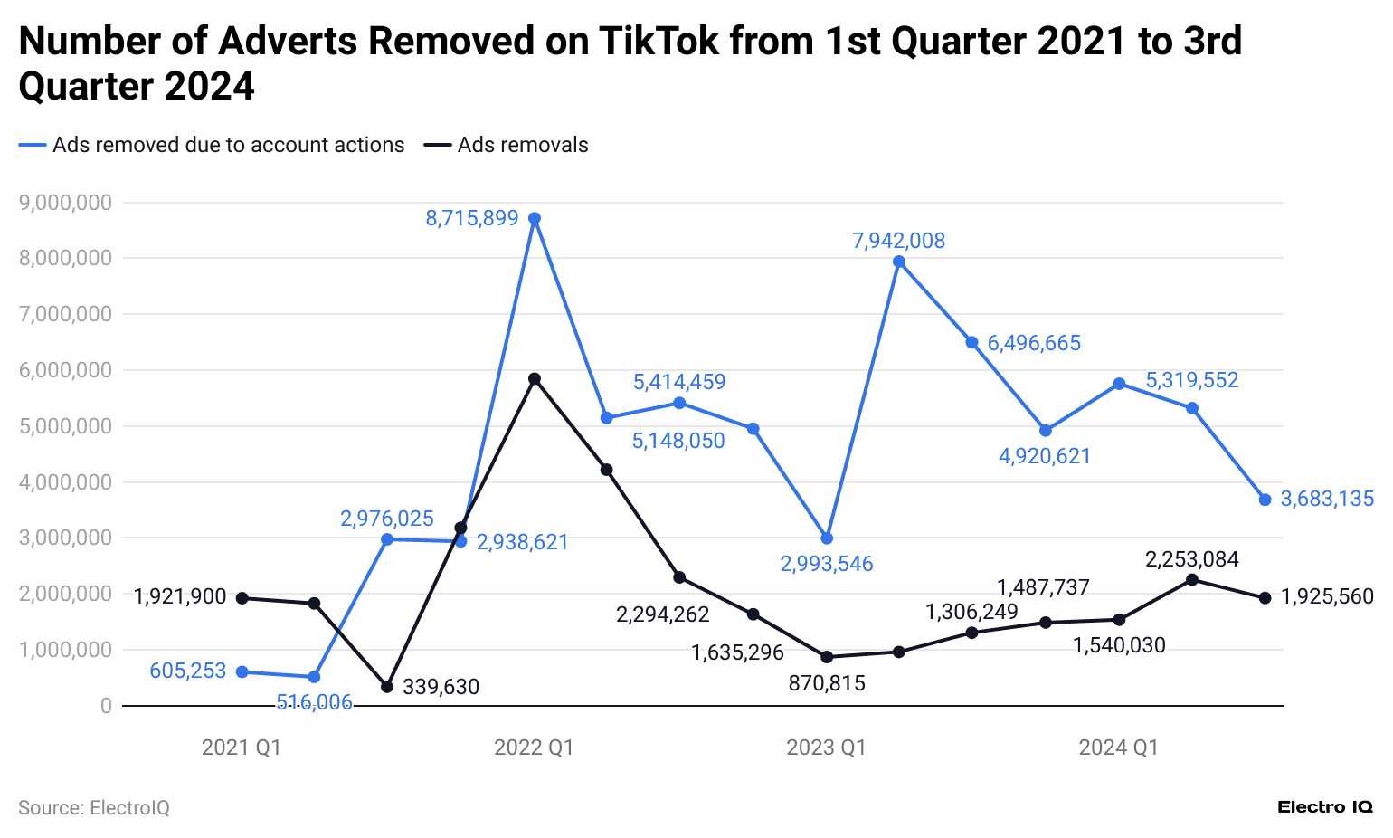 number-of-adverts-removed-on-tiktok-from-1st-quarter-2021-to-3rd-quarter-2024