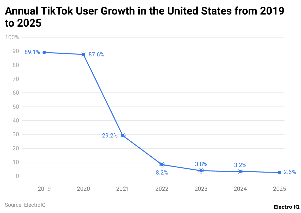 Annual TikTok User Growth in the United States from 2019 to 2025
