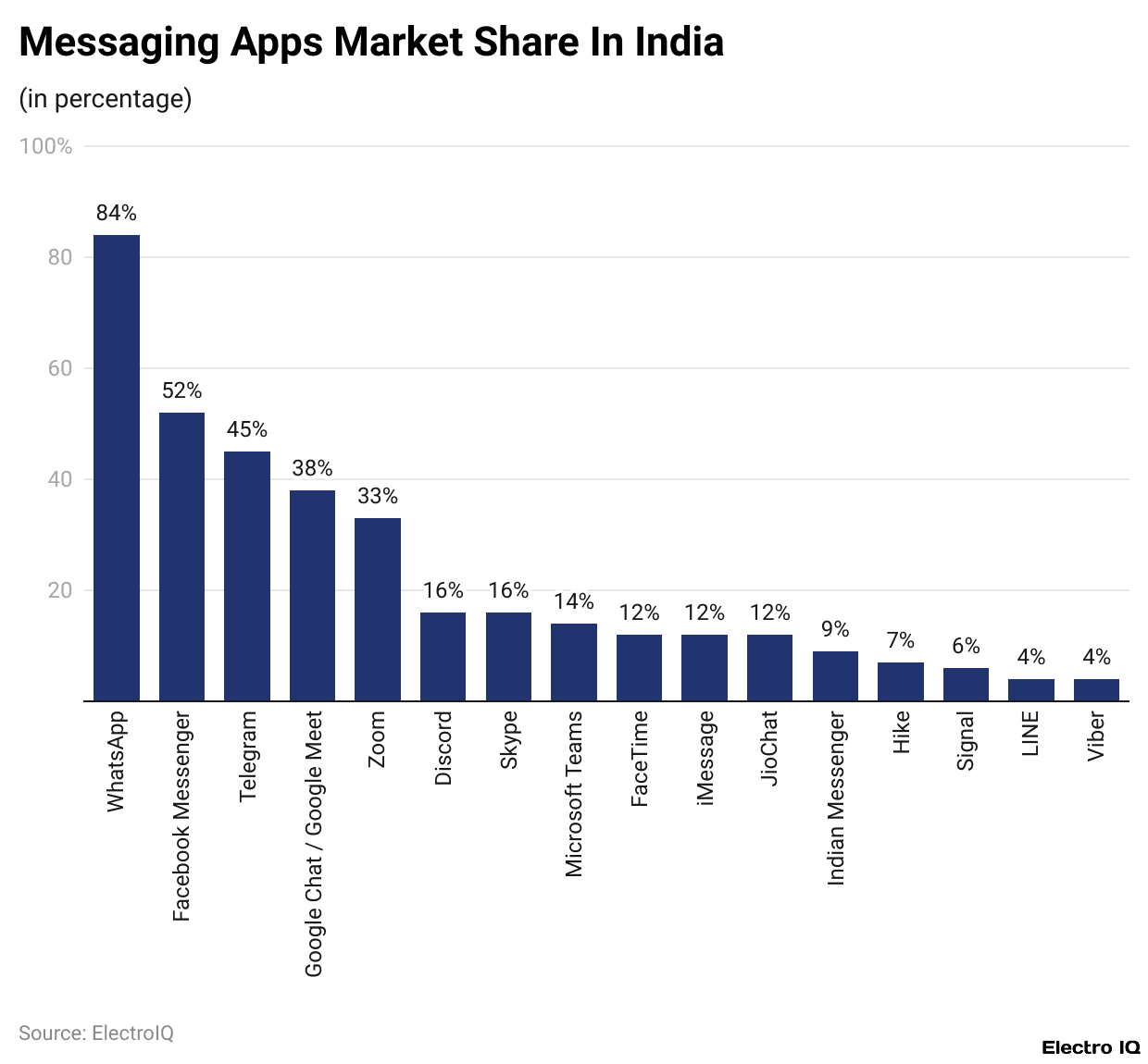 Messaging Apps Market Share In India