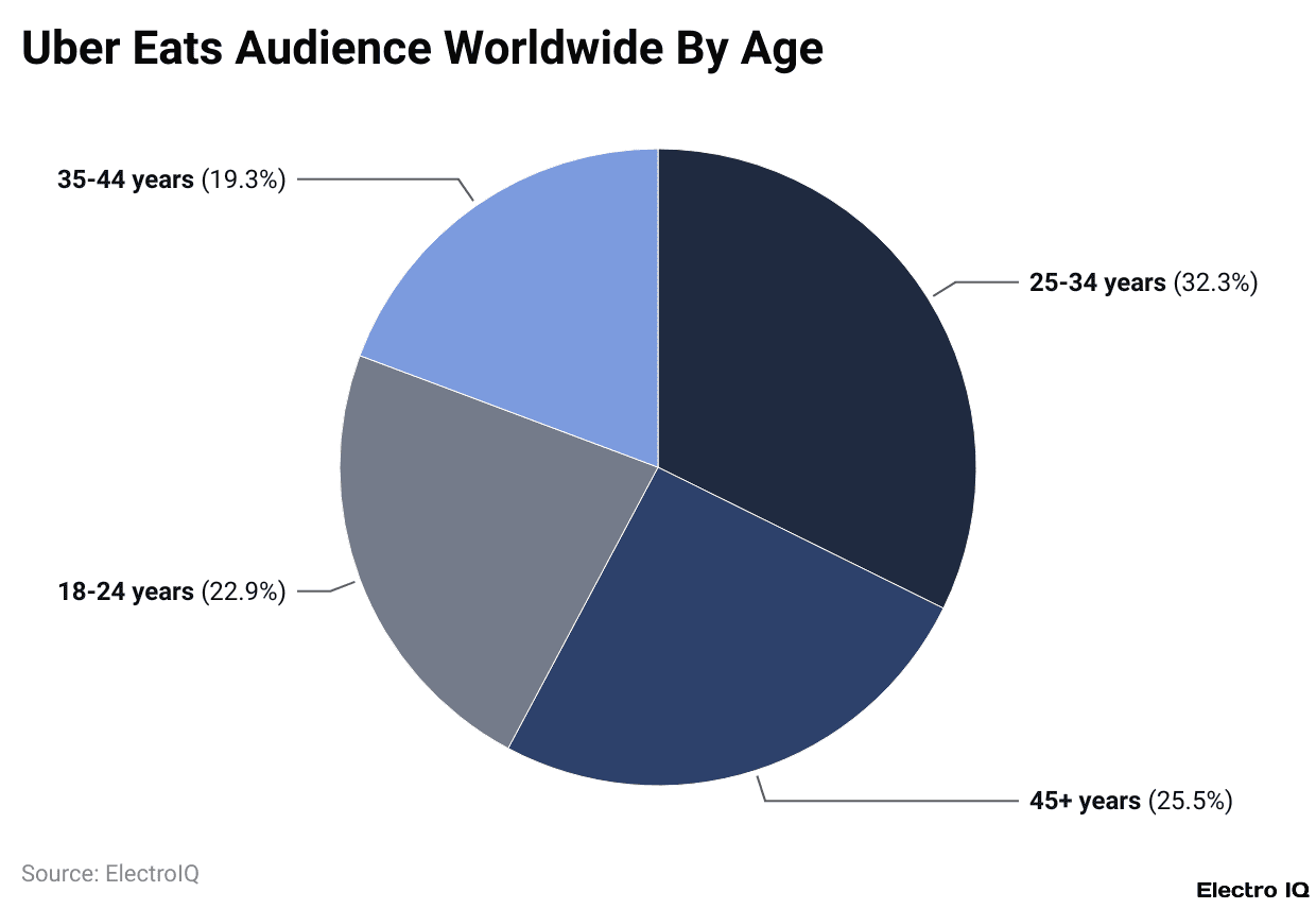 Uber Eats Audience Worldwide By Age