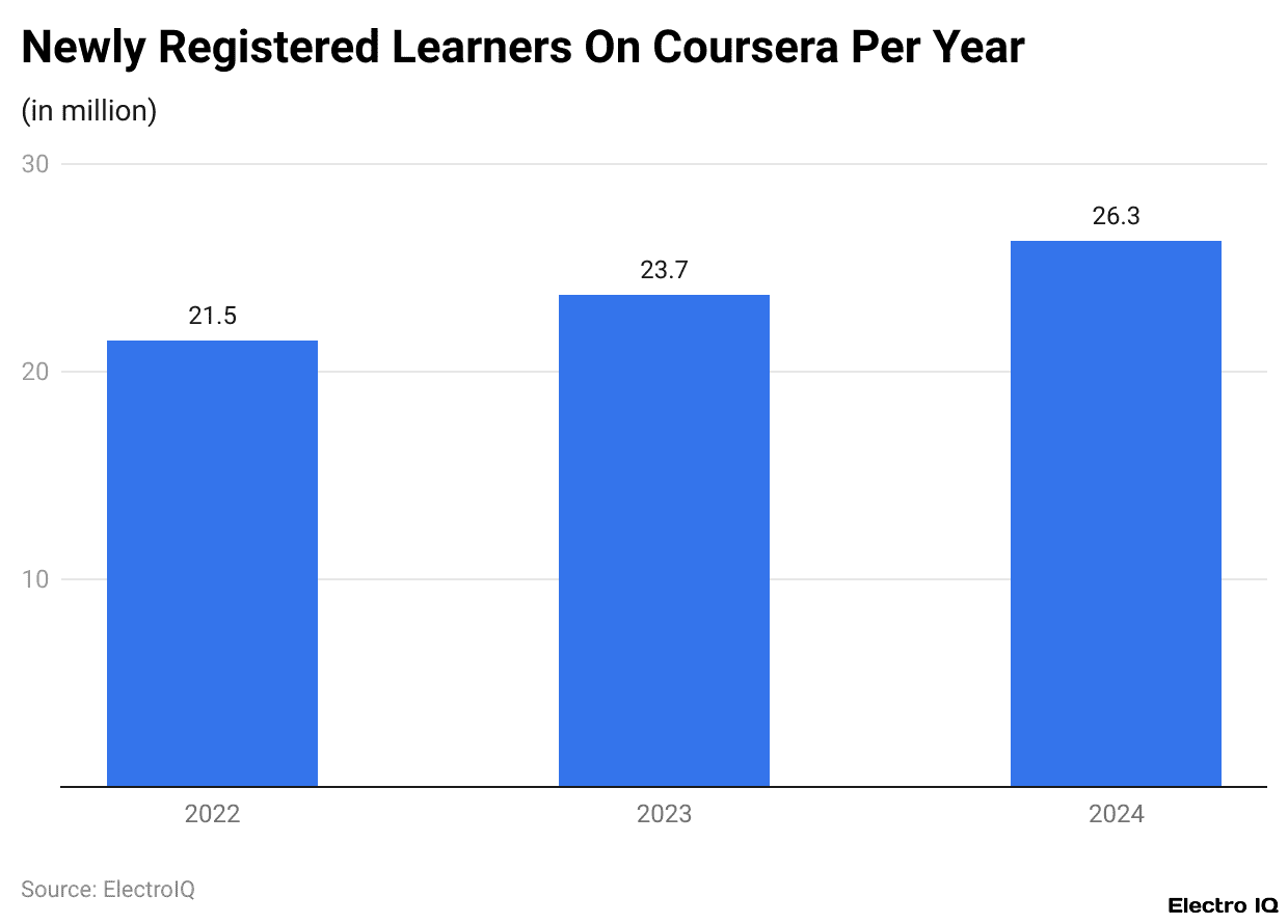 Newly Registered Learners On Coursera Per Year