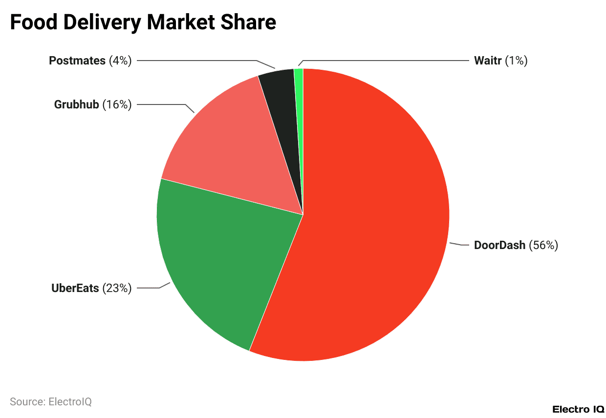 Food Delivery Market Share