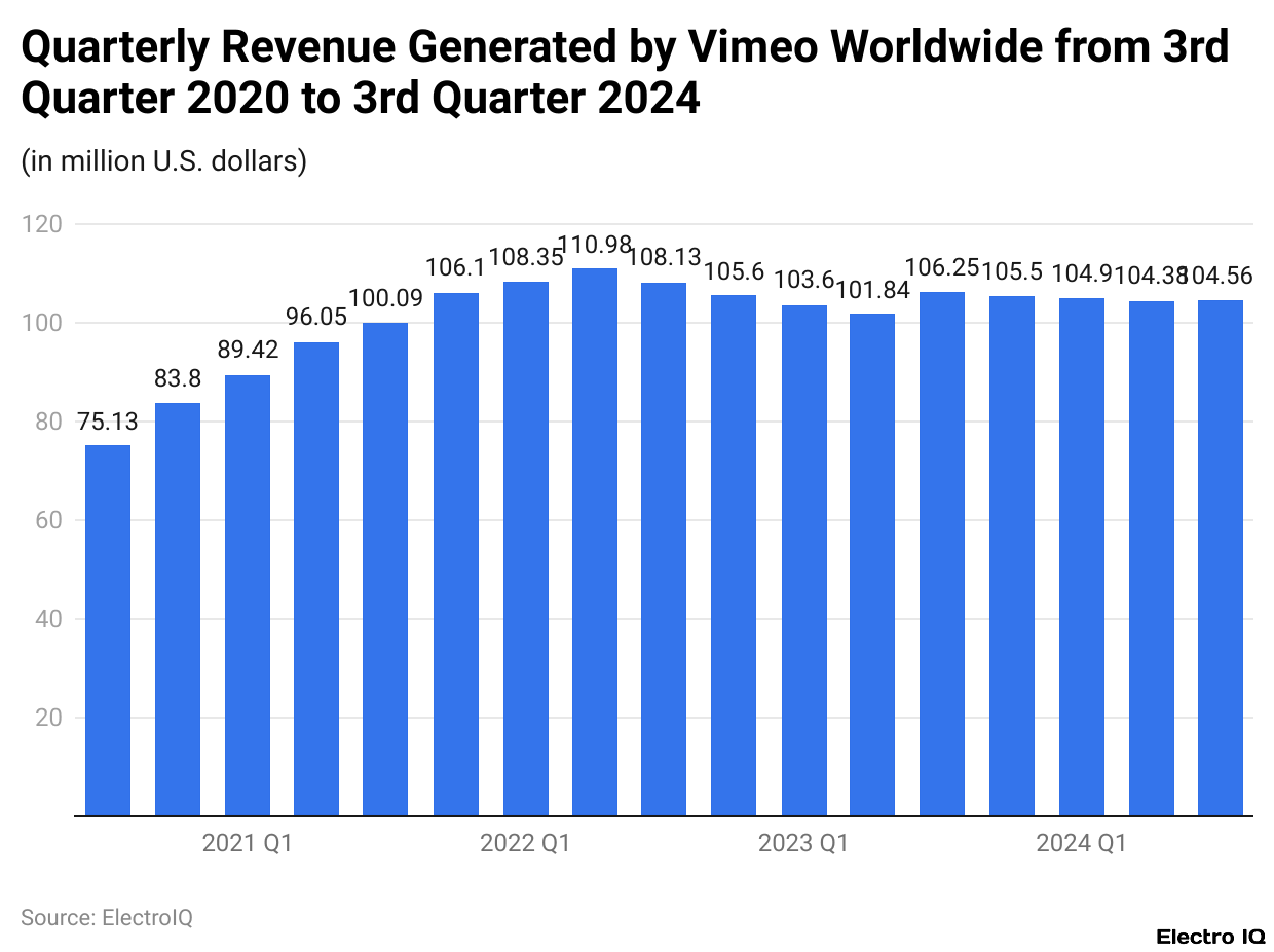 Quarterly Revenue Generated by Vimeo Worldwide from 3rd Quarter 2020 to 3rd Quarter 2024