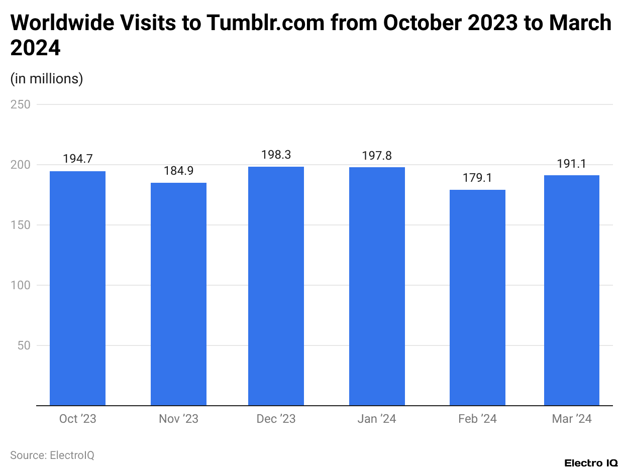 Worldwide Visits to Tumblr.com from October 2023 to March 2024
