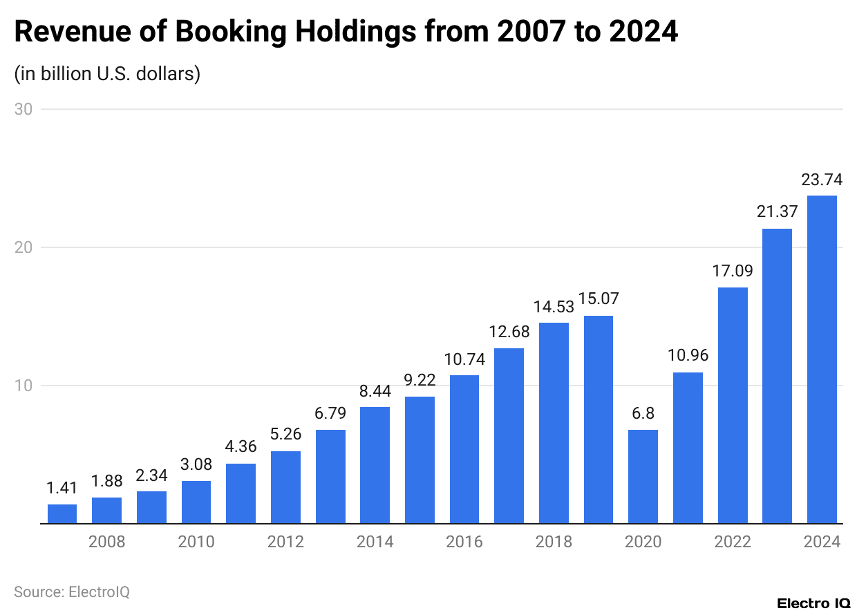 Revenue of Booking Holdings from 2007 to 2024