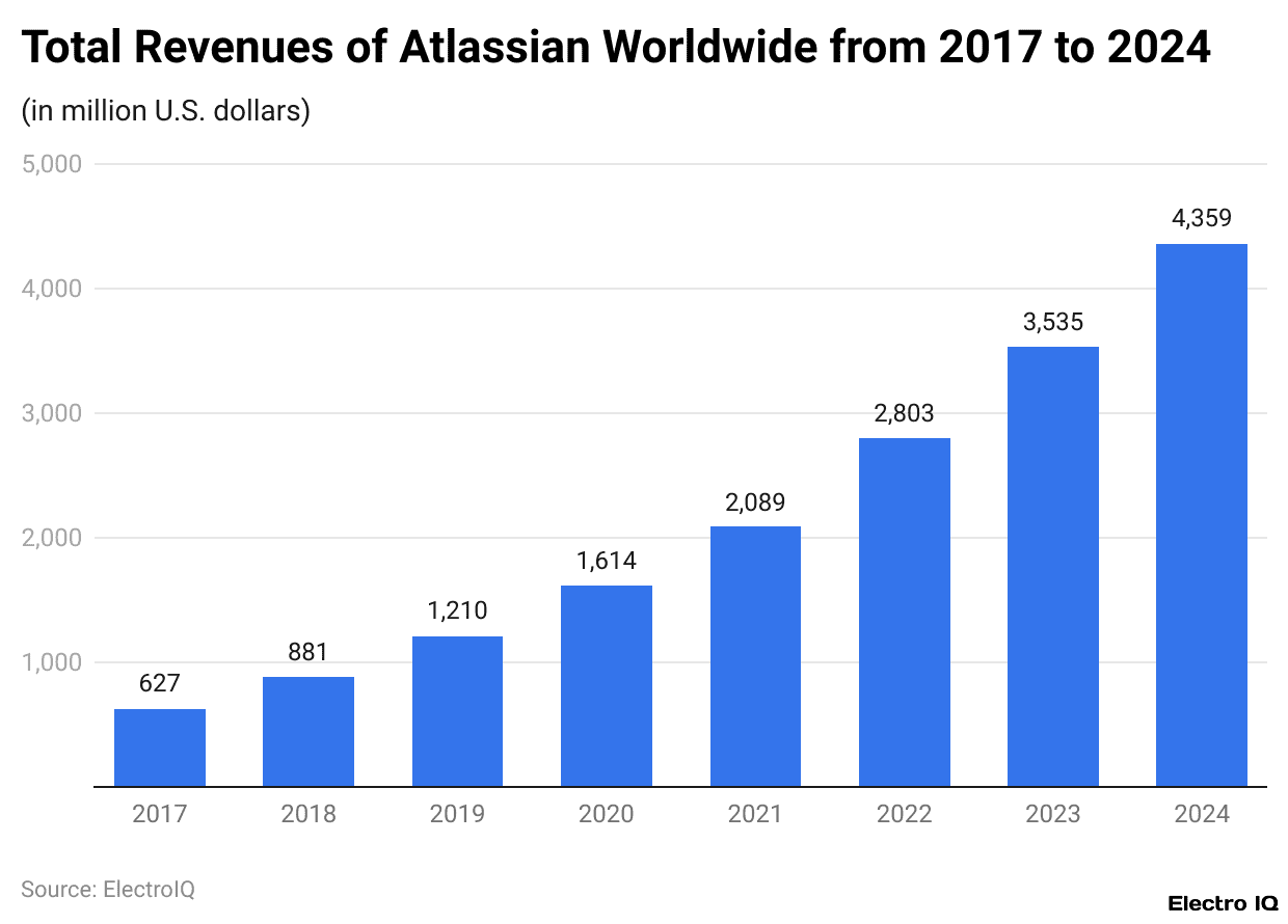 Total Revenues of Atlassian Worldwide from 2017 to 2024