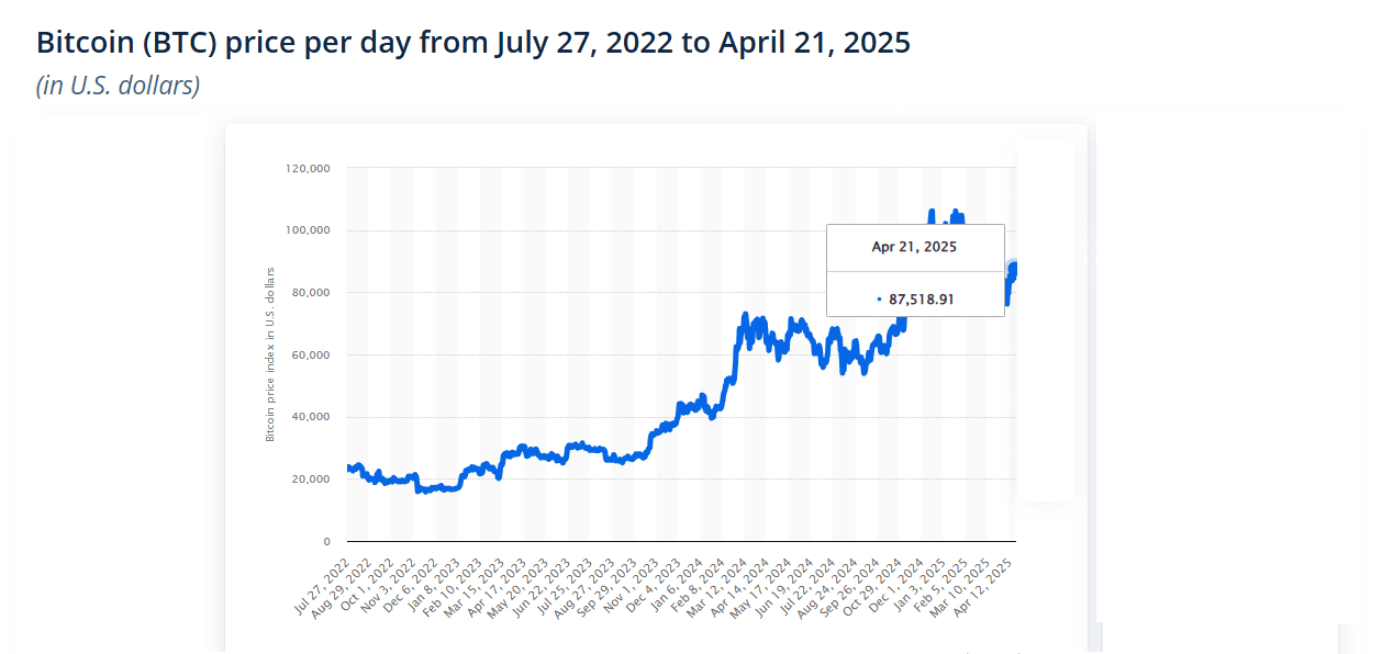 Bitcoin-BTC-price-per-day-from-July-27-2022-to-April-21-2025
