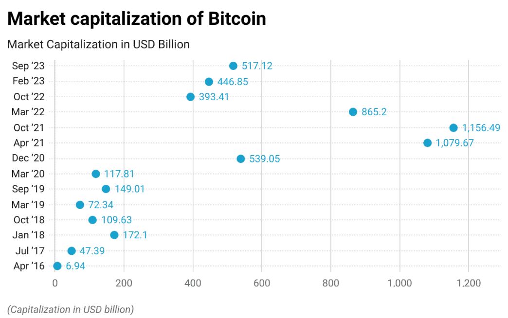 Bitcoin Market Capitalisation