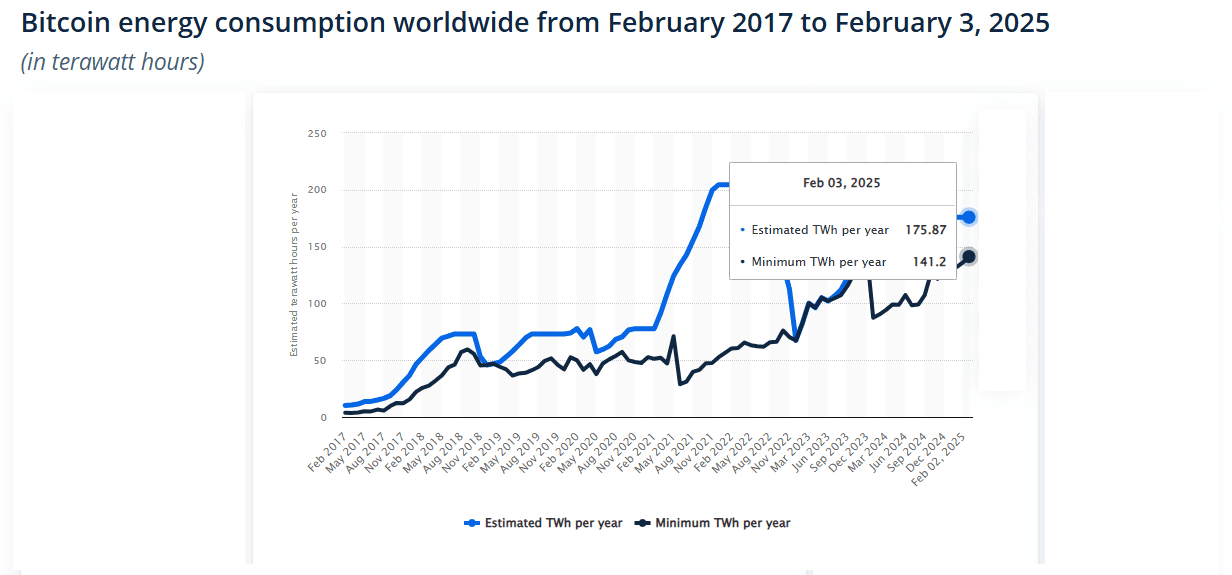 Bitcoin-energy-consumption-worldwide-from-February-2017-to-February-3-2025