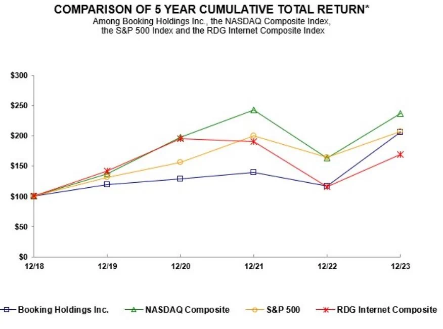 Booking.com 5-year Cumulative Total Return