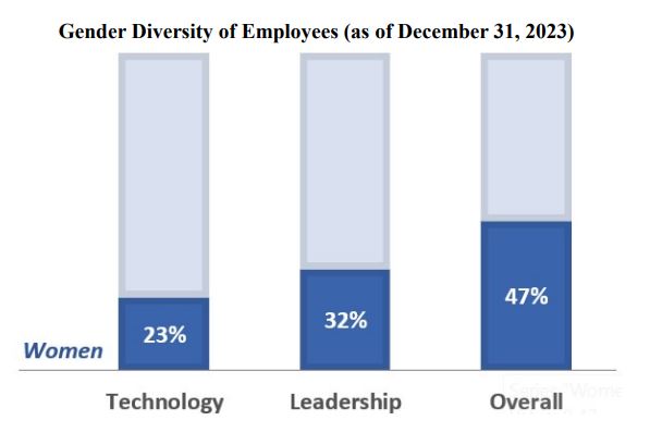 Booking.com Gender Diversity of Employees