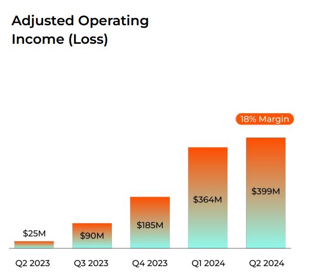 Cash App Adjusted Operating Income (Loss)