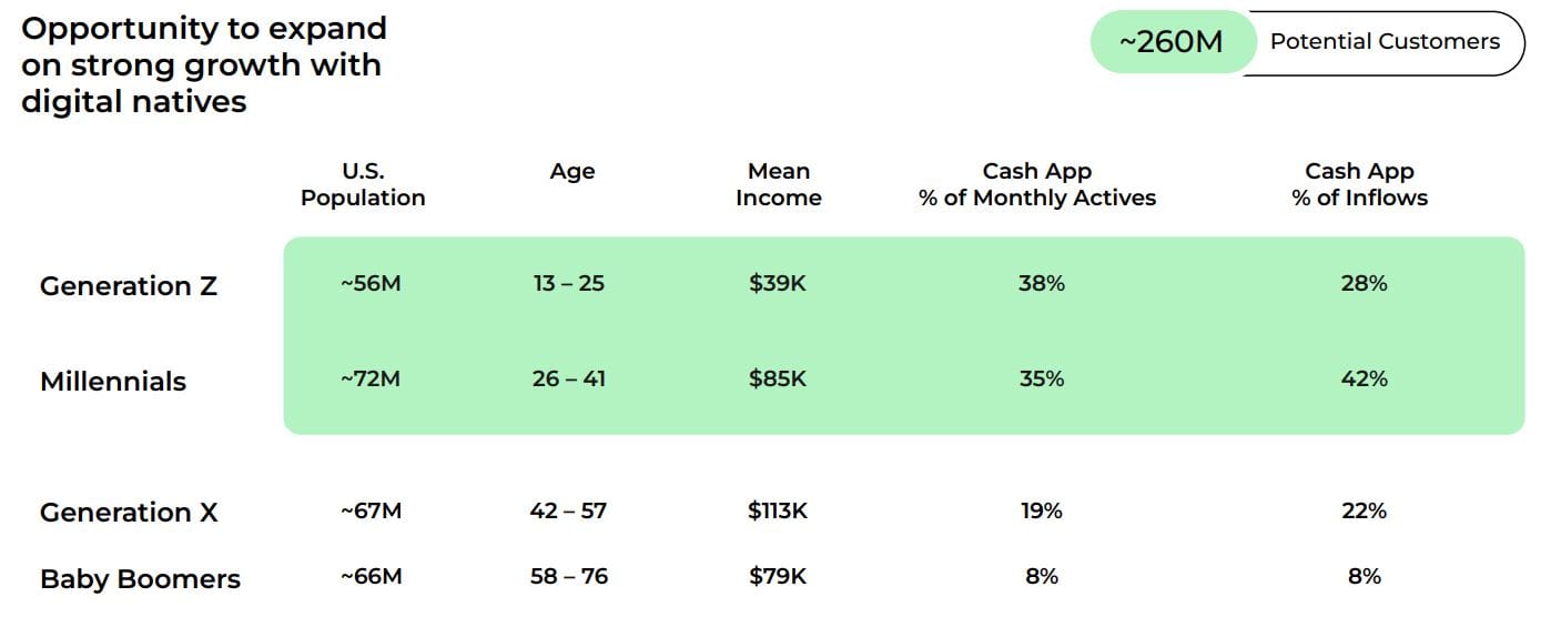 Cash App Potential Customers