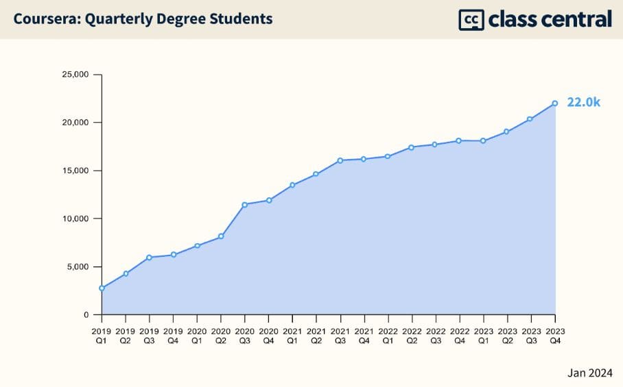 Coursera Degree Students