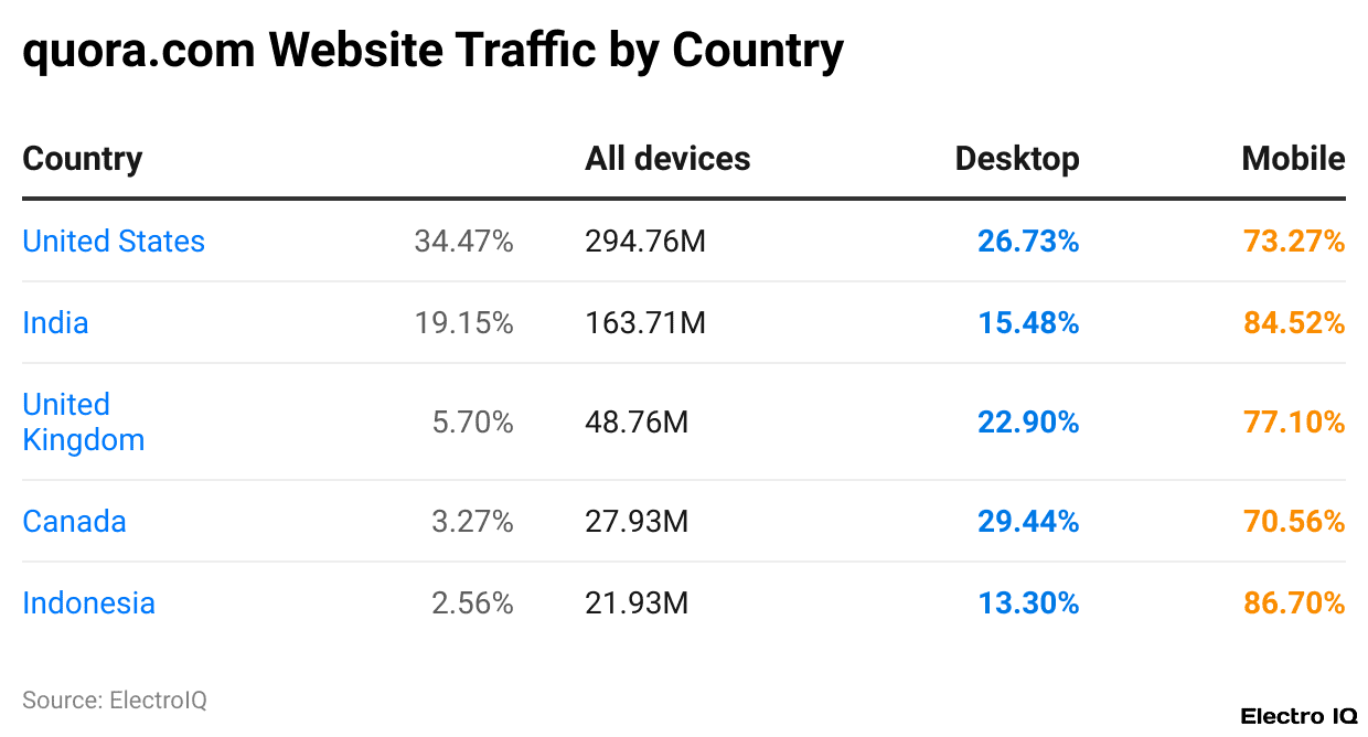 quora.com Website Traffic by Country