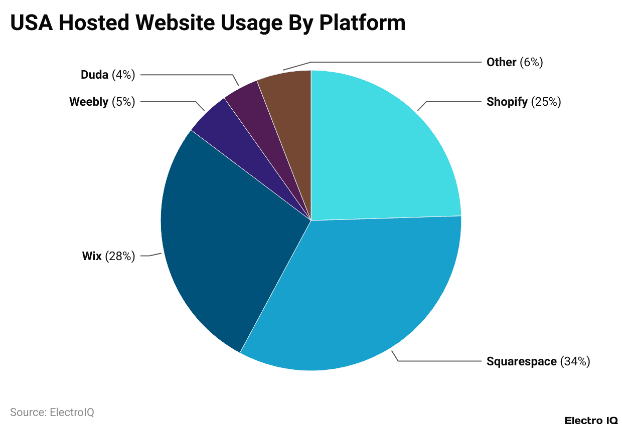 USA Hosted Website Usage By Platform