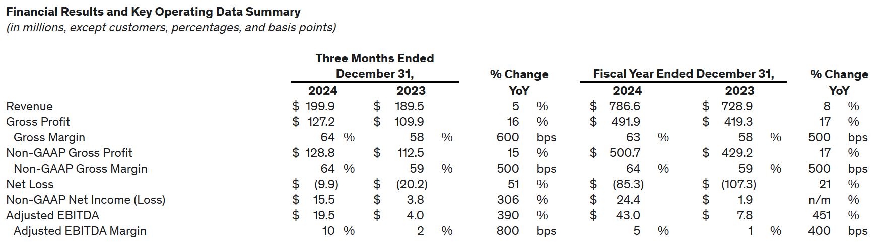 Financial Highlights