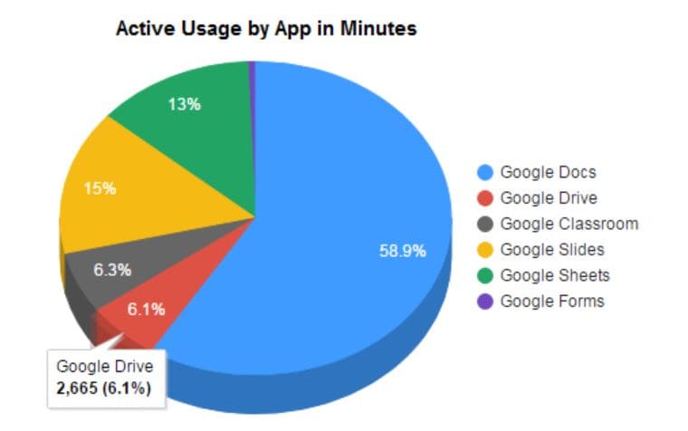 Google Apps Usage