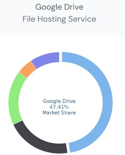 Google Drive Market Share