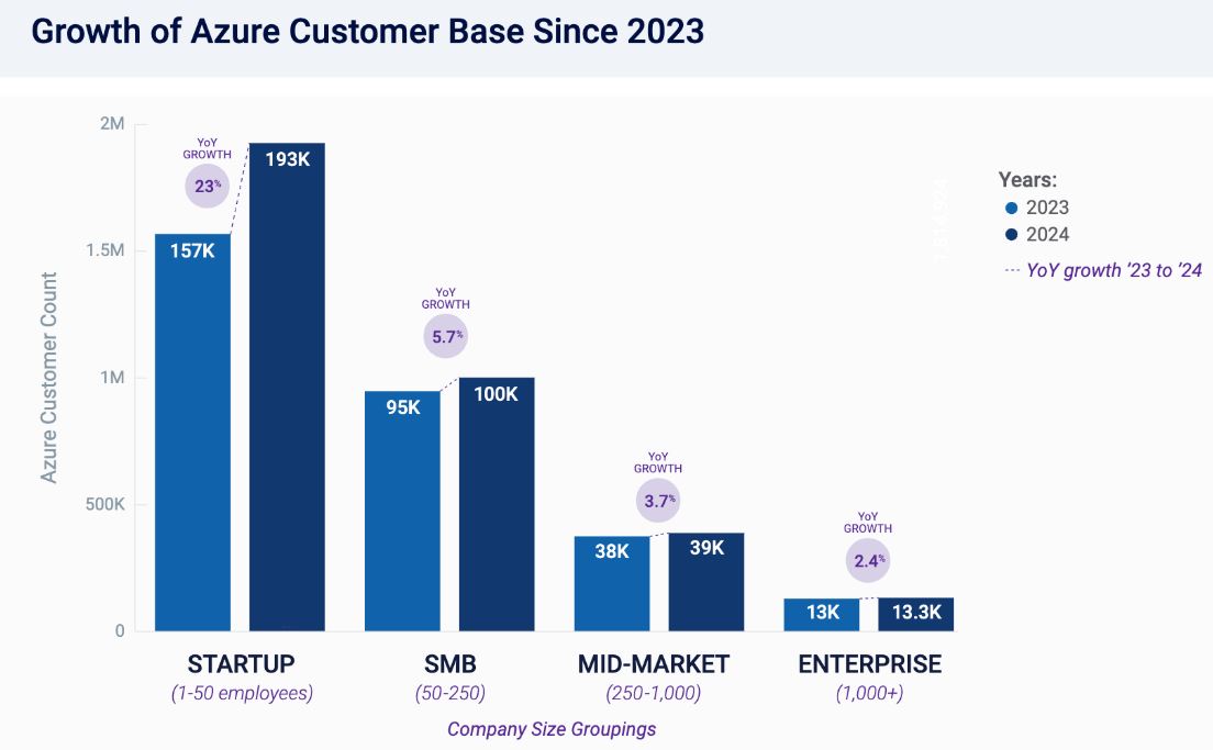 Growth Of Microsoft Azure Customer Base