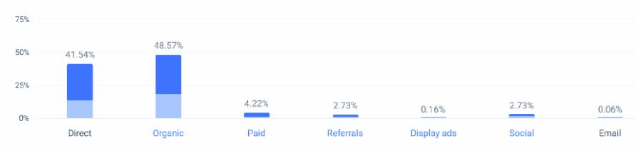 Hootsuite Marketing Channels