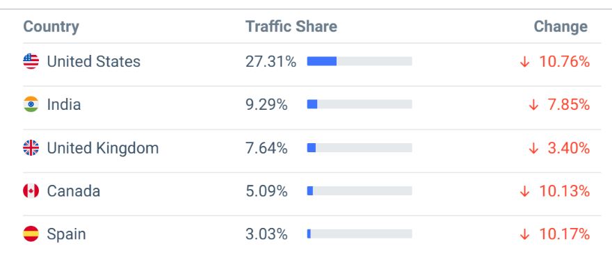 Hootsuite Statistics By Country