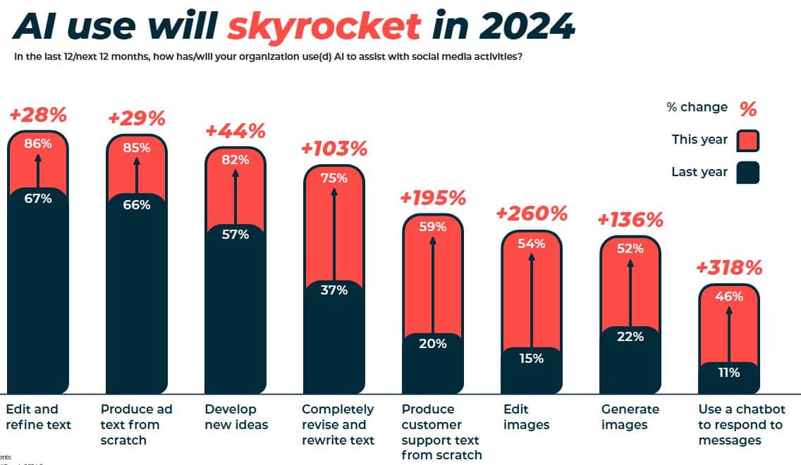 Hootsuite - Use AI In Social Media Activities