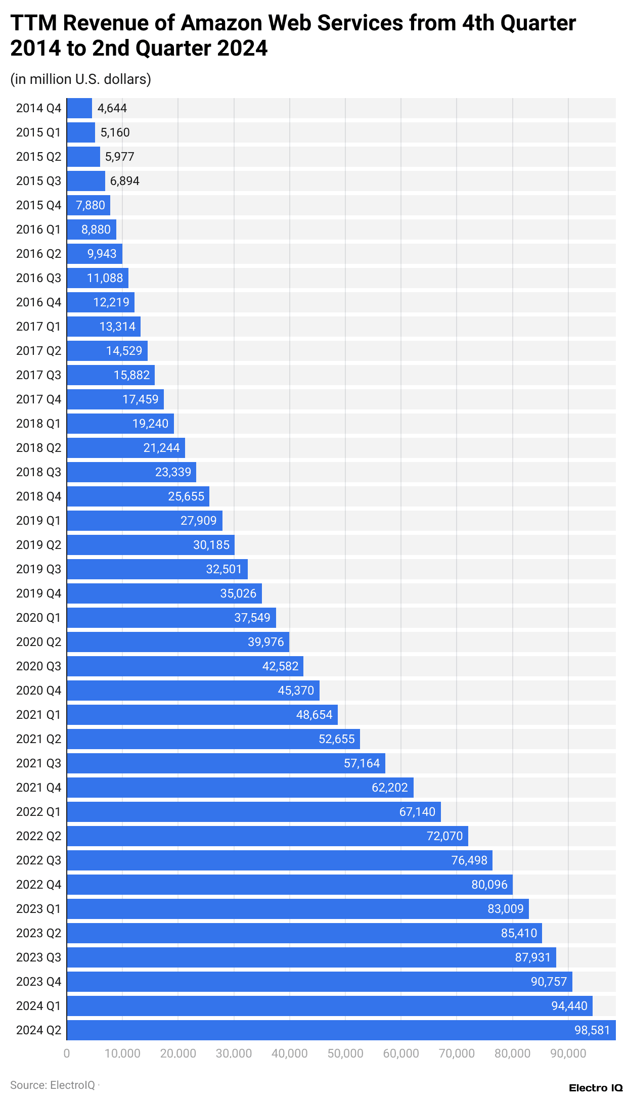 TTM Revenue of Amazon Web Services from 4th Quarter 2014 to 2nd Quarter 2024
