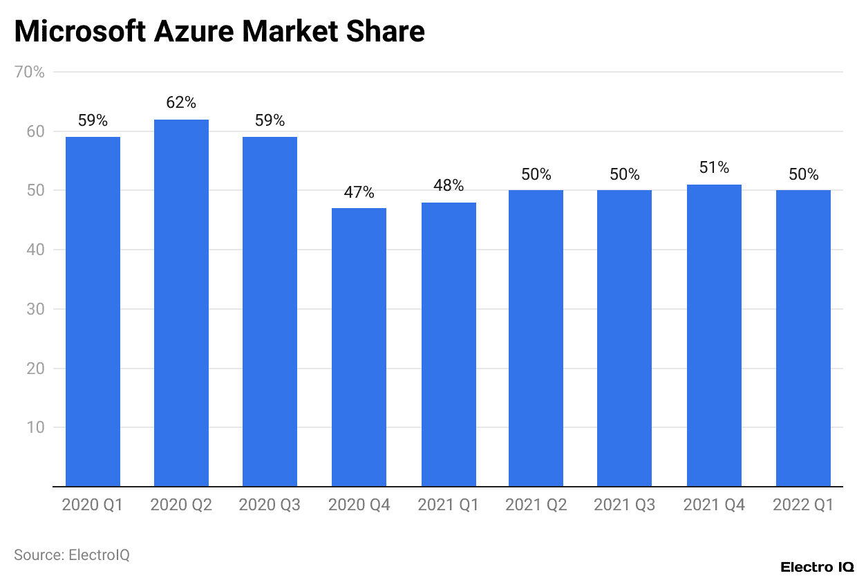 Microsoft Azure Market Share