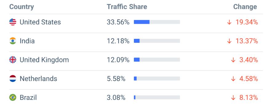 Jira Website Traffic By Country